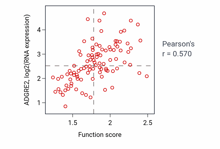 Per-sample scatter of Negative regulation of immune effector process activity vs ADGRE2 in GBM.