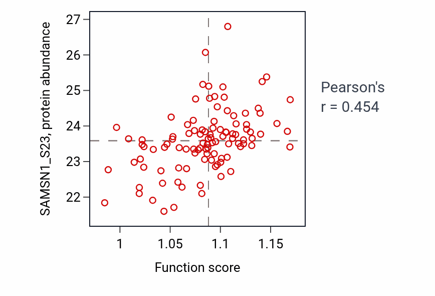 Per-sample scatter of Negative regulation of immune effector process activity vs SAMSN1_S23 in BRCA.