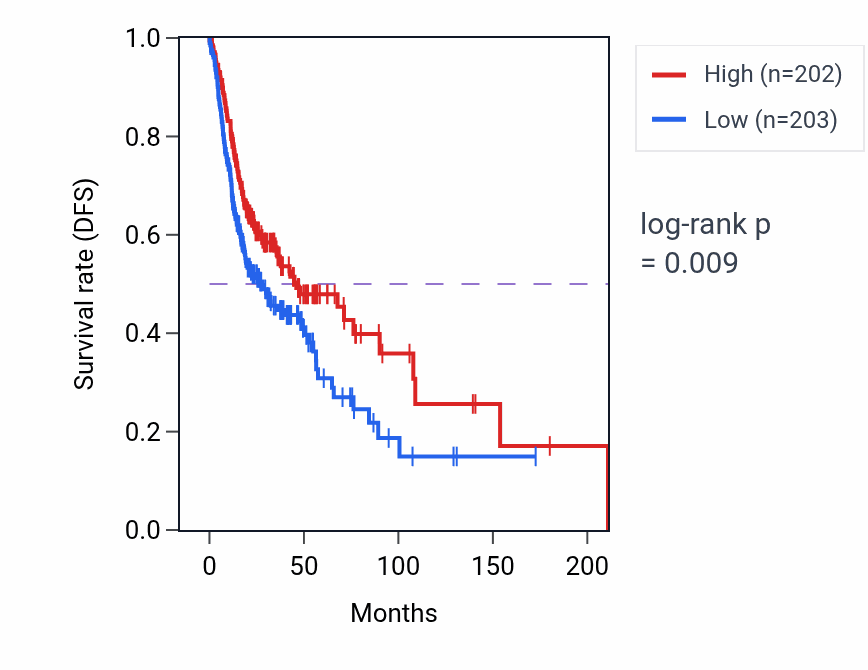Kaplan&ndash;Meier survival curve for Negative regulation of immune effector process pathway activity in HNSC: high vs low activity groups.