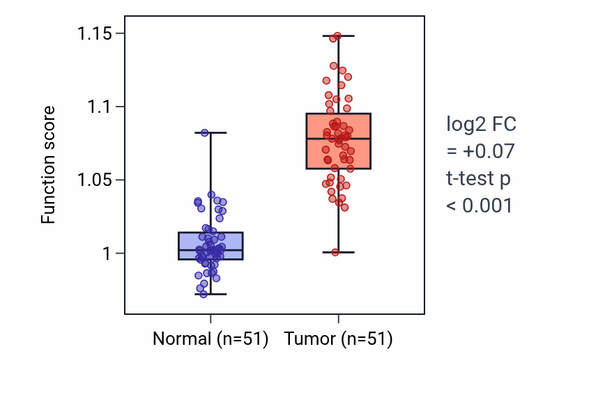 Tumor-vs-normal pathway-activity box plot for Negative regulation of immune effector process in KIRC.