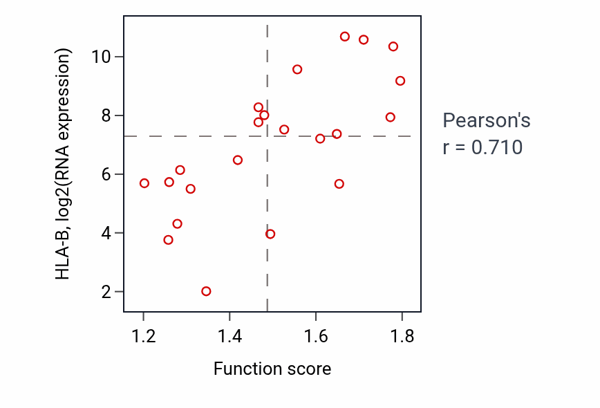 Per-sample scatter of Positive regulation of immune effector process activity vs HLA-B in STOMACH.