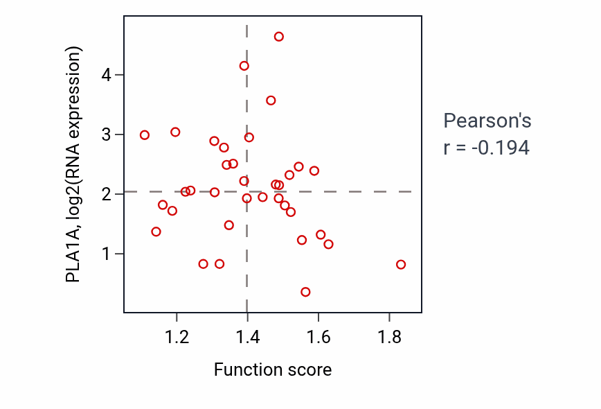 Per-sample scatter of Positive regulation of immune effector process activity vs PLA1A in BRCA.