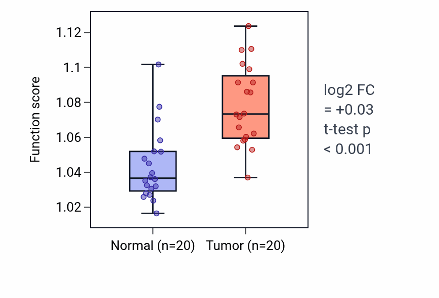 Tumor-vs-normal pathway-activity box plot for Positive regulation of immune effector process in KIRC.