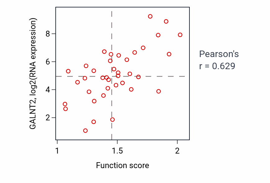 Per-sample scatter of Regulation of production of molecular mediator of immune response activity vs GALNT2 in BLOOD_Lymphoma.