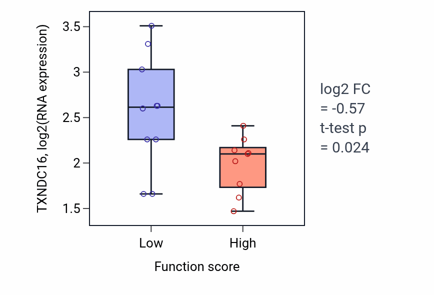 Box plot of TXNDC16 in Regulation of production of molecular mediator of immune response-low vs -high samples in LUNG_NSCLC_LUSC.