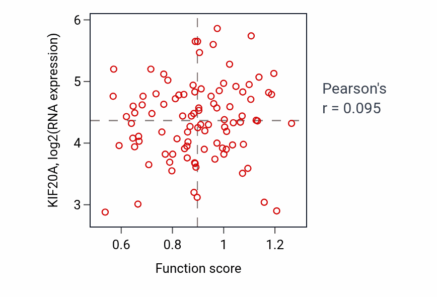 Per-sample scatter of Regulation of production of molecular mediator of immune response activity vs KIF20A in COAD.