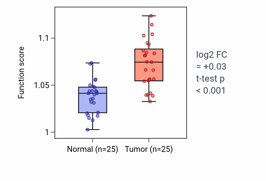 Tumor-vs-normal pathway-activity box plot for Regulation of production of molecular mediator of immune response in HNSC.