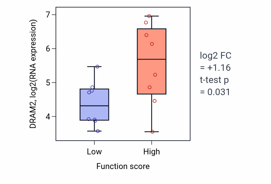 Box plot of DRAM2 in Negative regulation of production of molecular mediator of immune response-low vs -high samples in BLOOD_Myeloma.