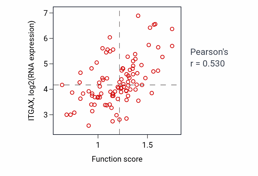 Per-sample scatter of Negative regulation of production of molecular mediator of immune response activity vs ITGAX in GBM.