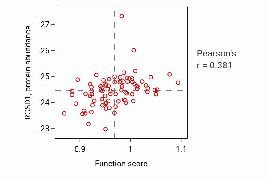 Per-sample scatter of Negative regulation of production of molecular mediator of immune response activity vs RCSD1 in OV.