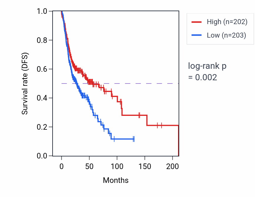 Kaplan&ndash;Meier survival curve for Negative regulation of production of molecular mediator of immune response pathway activity in HNSC: high vs low activity groups.