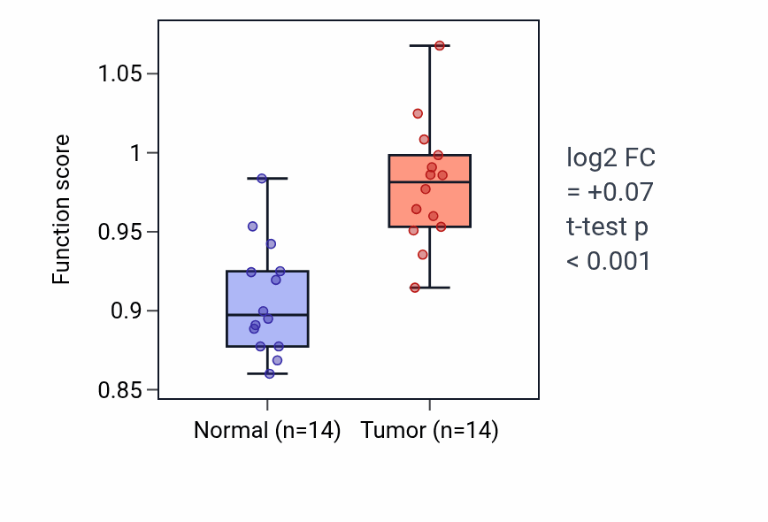 Tumor-vs-normal pathway-activity box plot for Negative regulation of production of molecular mediator of immune response in KIRC.
