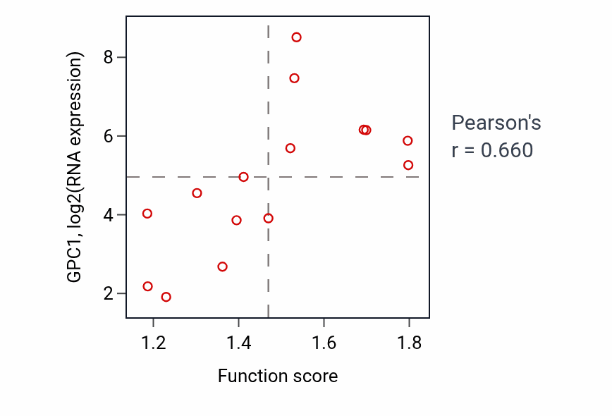 Per-sample scatter of Positive regulation of production of molecular mediator of immune response activity vs GPC1 in BONE.