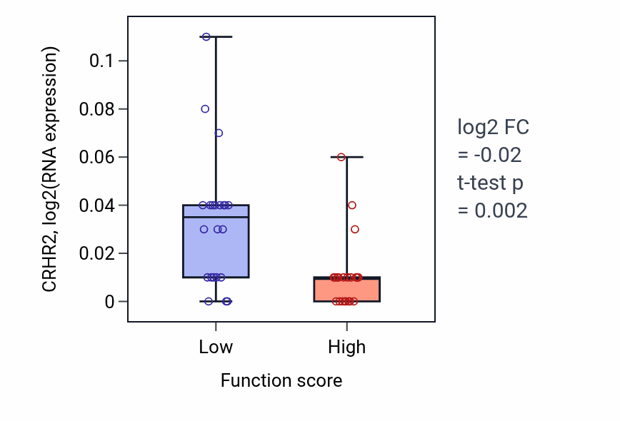 Box plot of CRHR2 in Positive regulation of production of molecular mediator of immune response-low vs -high samples in SKIN.