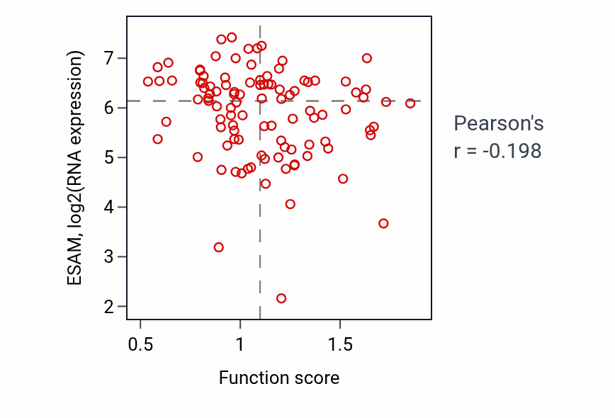 Per-sample scatter of Positive regulation of production of molecular mediator of immune response activity vs ESAM in CCRCC.