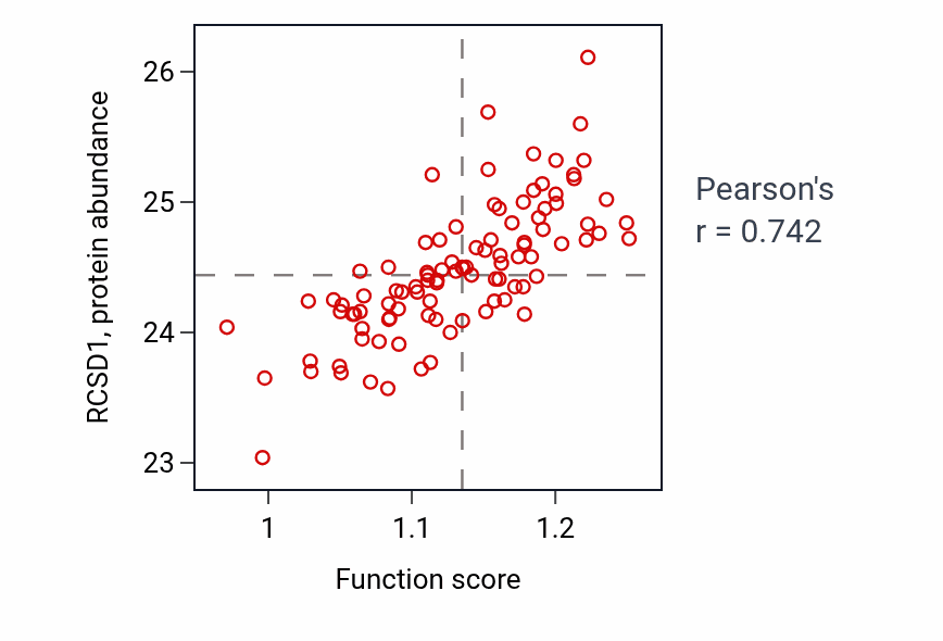 Per-sample scatter of Positive regulation of production of molecular mediator of immune response activity vs RCSD1 in GBM.