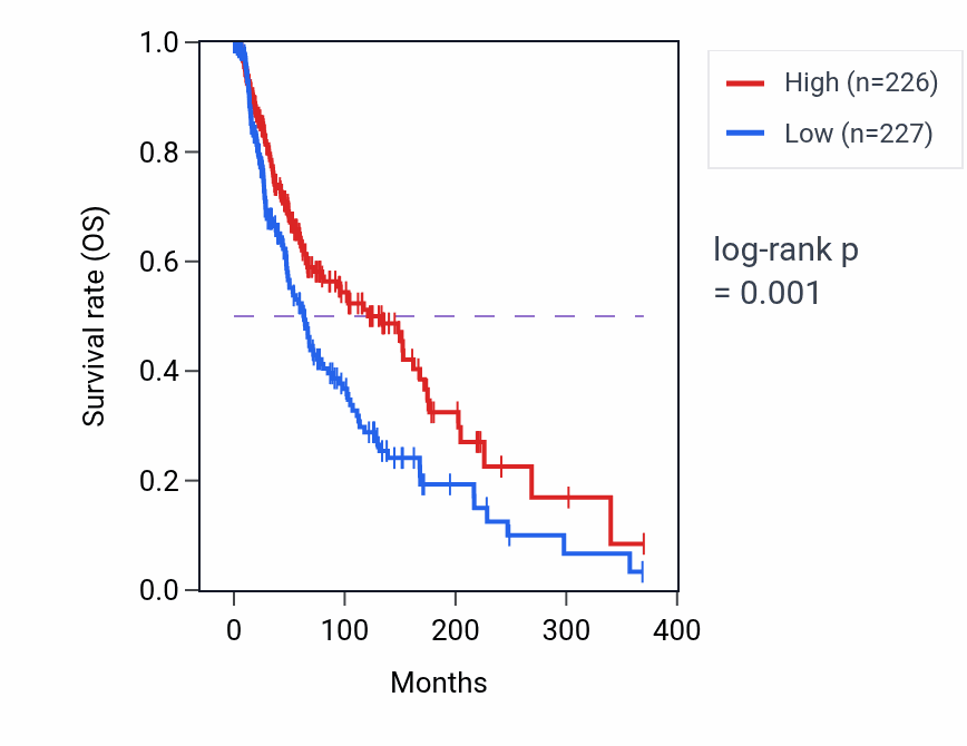 Kaplan&ndash;Meier survival curve for Positive regulation of production of molecular mediator of immune response pathway activity in SKCM: high vs low activity groups.