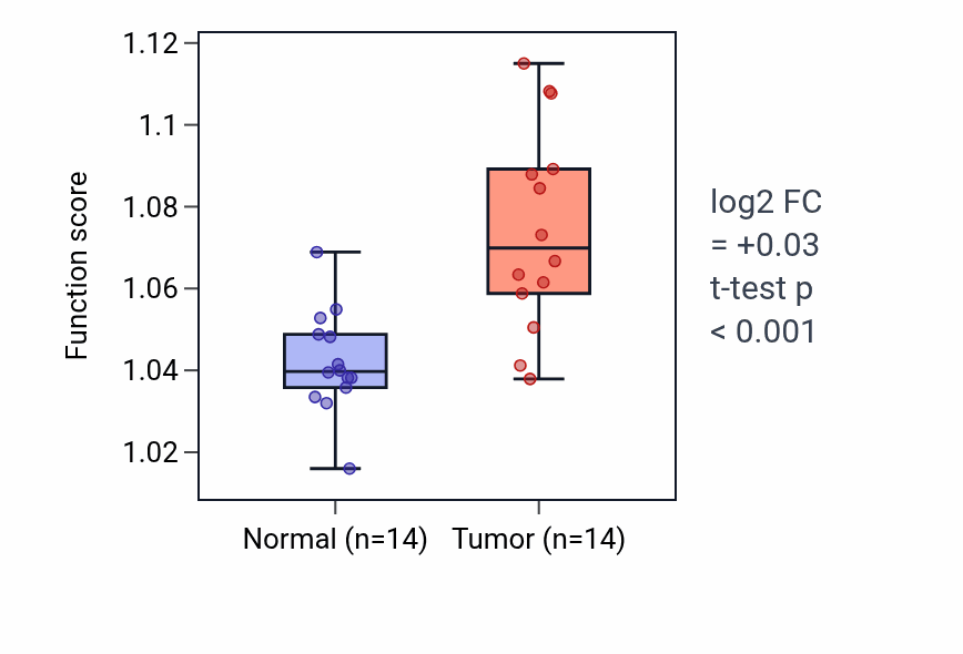 Tumor-vs-normal pathway-activity box plot for Positive regulation of production of molecular mediator of immune response in KIRC.