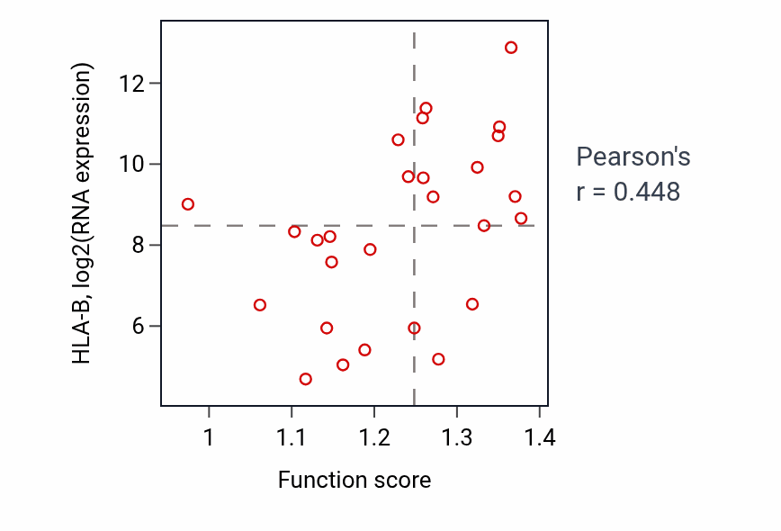 Per-sample scatter of Regulation of leukocyte mediated immunity activity vs HLA-B in PANCREAS.