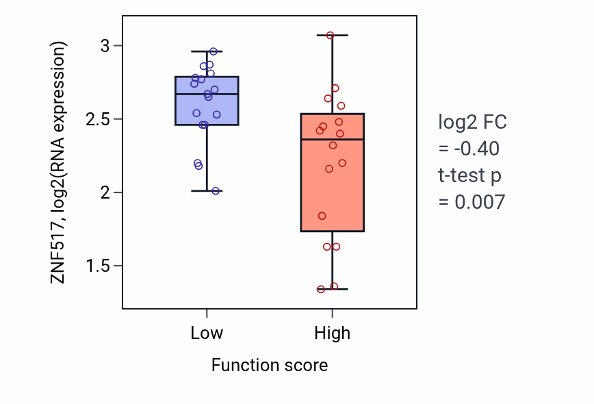 Box plot of ZNF517 in Regulation of leukocyte mediated immunity-low vs -high samples in BLOOD_Leukemia.