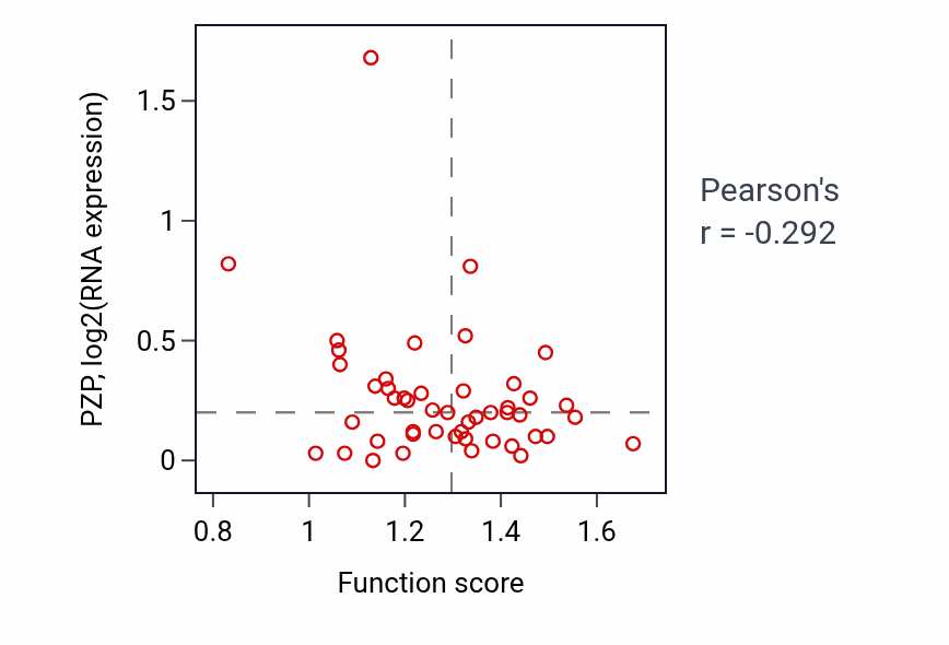 Per-sample scatter of Regulation of leukocyte mediated immunity activity vs PZP in OV.