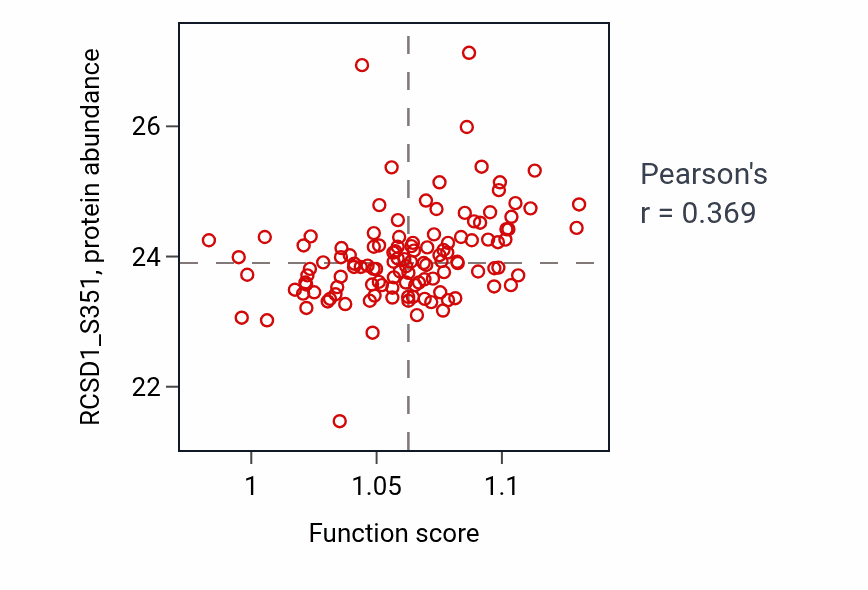 Per-sample scatter of Regulation of leukocyte mediated immunity activity vs RCSD1_S351 in BRCA.
