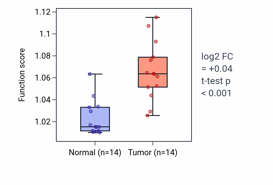 Tumor-vs-normal pathway-activity box plot for Regulation of leukocyte mediated immunity in KIRC.