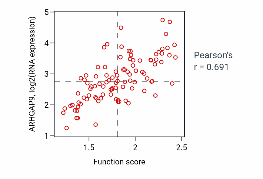 Per-sample scatter of Negative regulation of leukocyte mediated immunity activity vs ARHGAP9 in GBM.