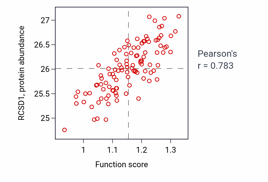 Per-sample scatter of Negative regulation of leukocyte mediated immunity activity vs RCSD1 in LSCC.