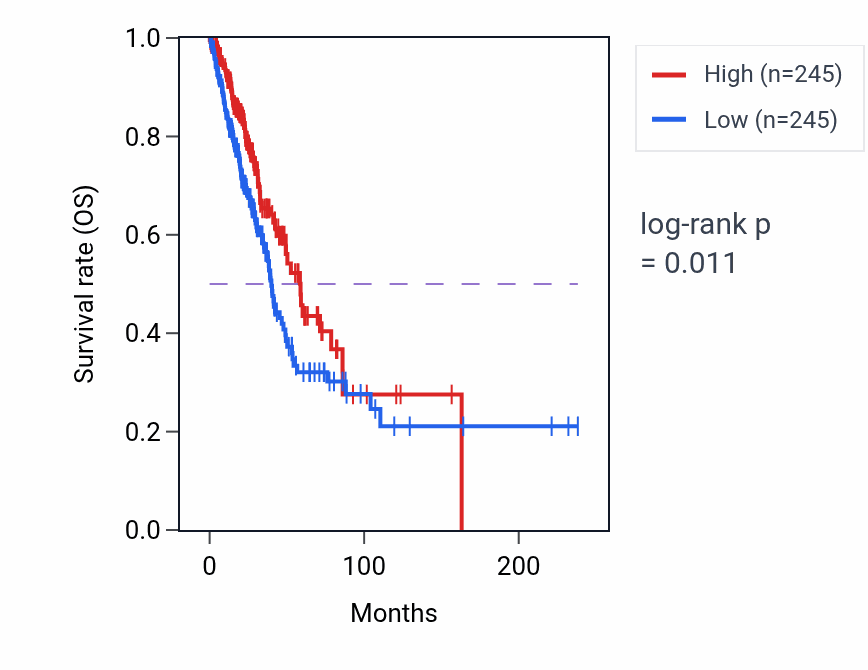 Kaplan&ndash;Meier survival curve for Negative regulation of leukocyte mediated immunity pathway activity in LUAD: high vs low activity groups.