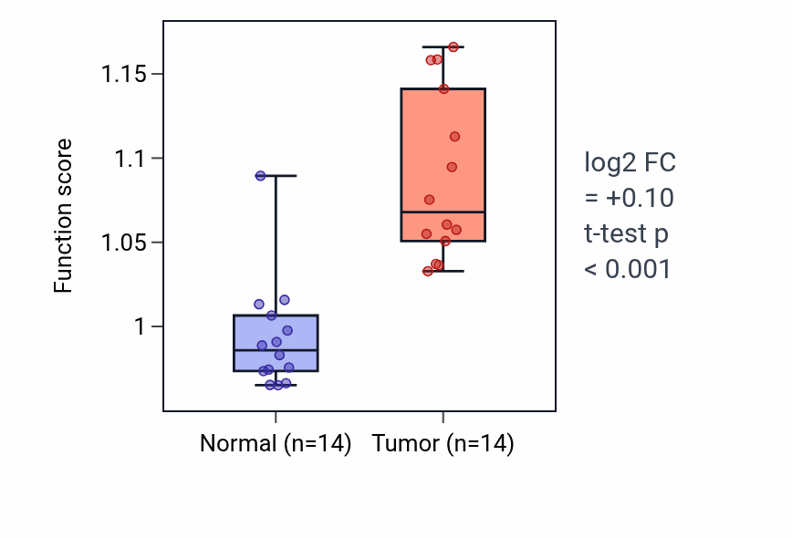 Tumor-vs-normal pathway-activity box plot for Negative regulation of leukocyte mediated immunity in KIRC.