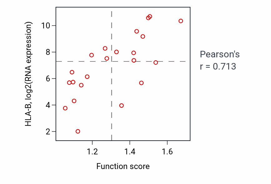 Per-sample scatter of Positive regulation of leukocyte mediated immunity activity vs HLA-B in STOMACH.