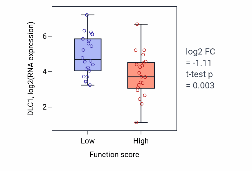 Box plot of DLC1 in Positive regulation of leukocyte mediated immunity-low vs -high samples in SKIN.