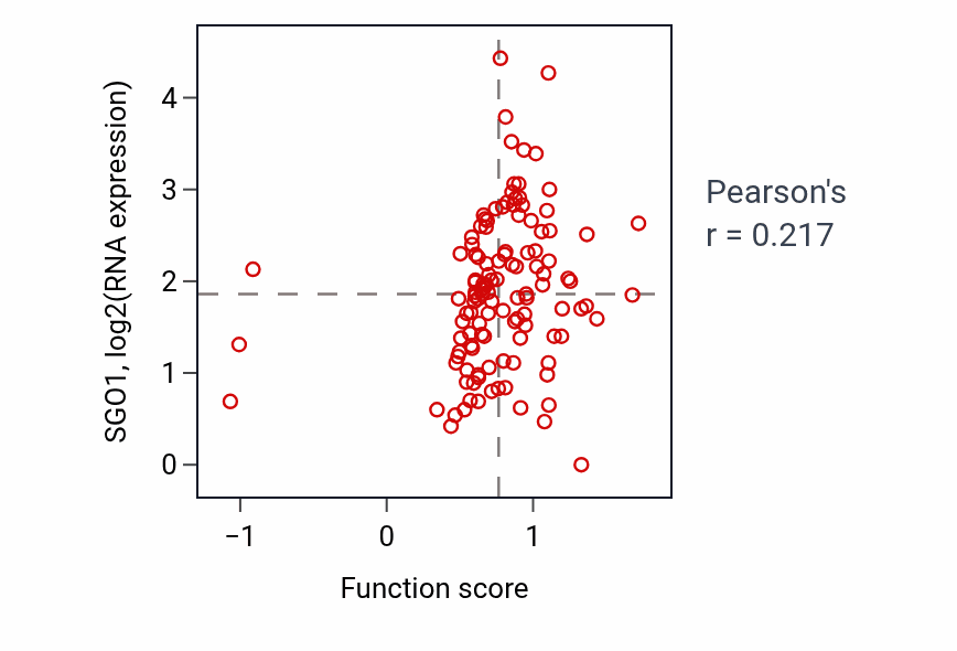 Per-sample scatter of Positive regulation of leukocyte mediated immunity activity vs SGO1 in BRCA.