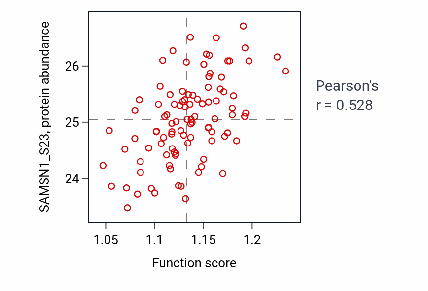 Per-sample scatter of Positive regulation of leukocyte mediated immunity activity vs SAMSN1_S23 in LSCC.