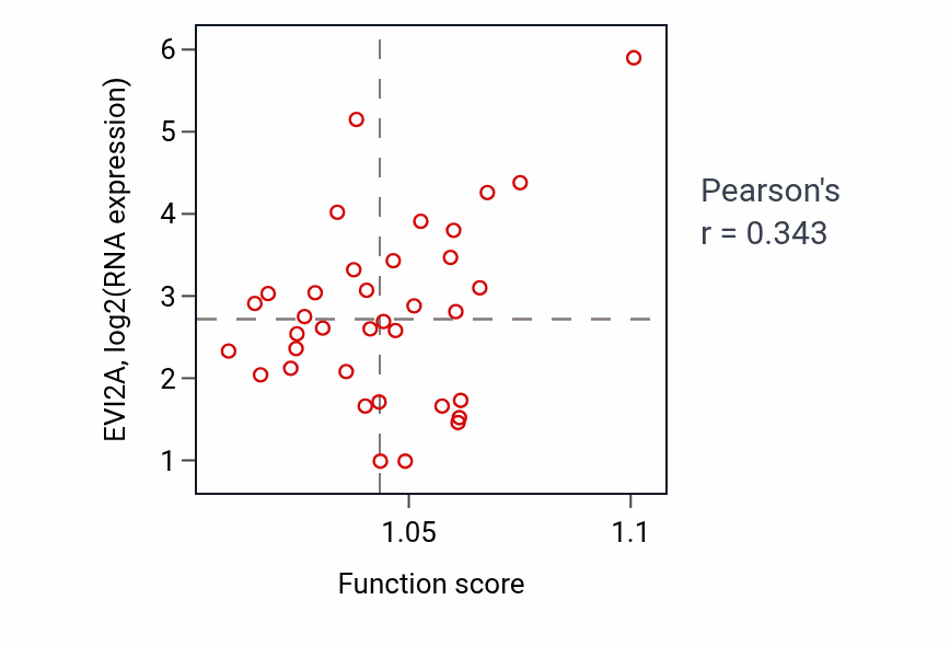 Per-sample scatter of Positive regulation of leukocyte mediated immunity activity vs EVI2A in CHOL.
