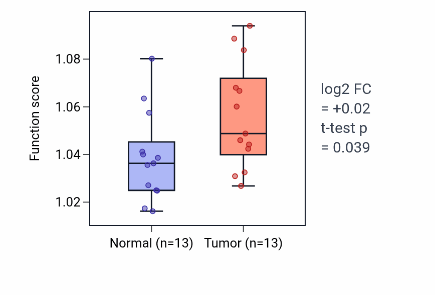 Tumor-vs-normal pathway-activity box plot for Positive regulation of leukocyte mediated immunity in KIRC.