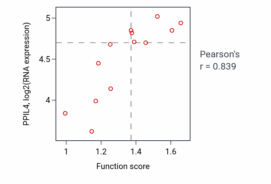 Per-sample scatter of Regulation of lymphocyte mediated immunity activity vs PPIL4 in LUNG_NSCLC_LUSC.