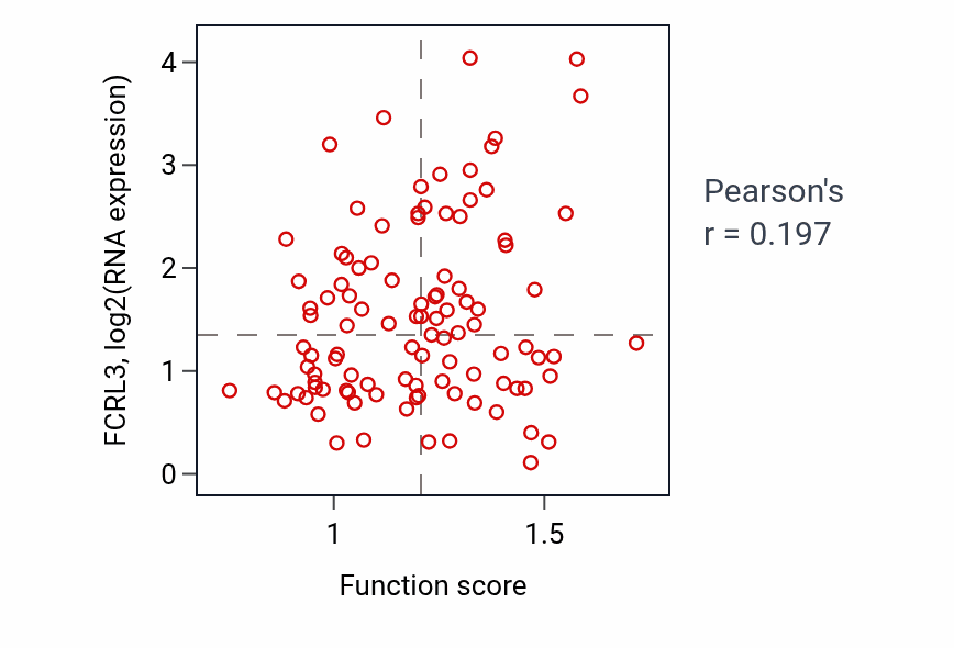 Per-sample scatter of Regulation of lymphocyte mediated immunity activity vs FCRL3 in CCRCC.