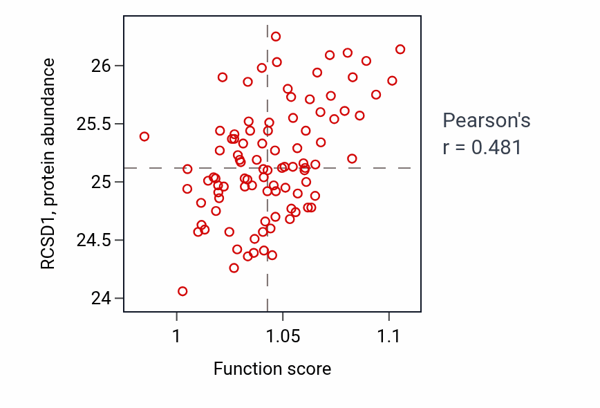 Per-sample scatter of Regulation of lymphocyte mediated immunity activity vs RCSD1 in COAD.