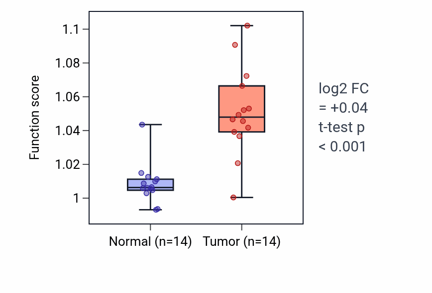 Tumor-vs-normal pathway-activity box plot for Regulation of lymphocyte mediated immunity in KIRC.