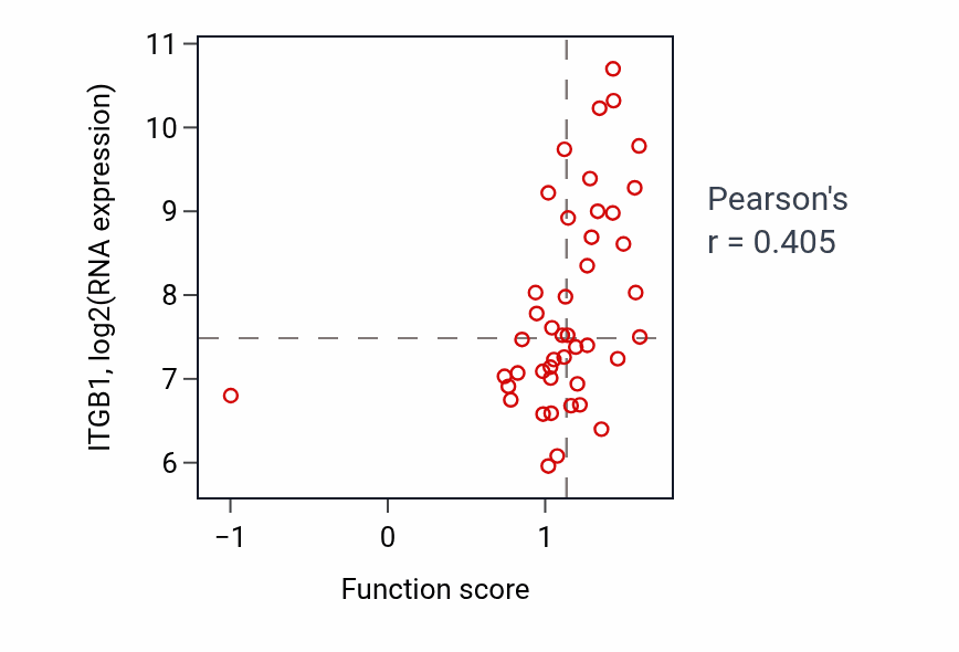 Per-sample scatter of Negative regulation of lymphocyte mediated immunity activity vs ITGB1 in BREAST.