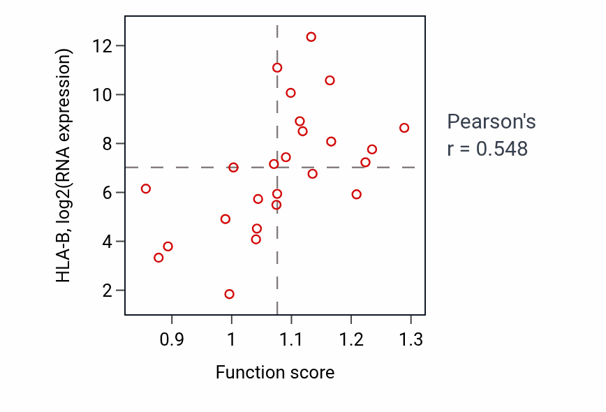Per-sample scatter of Negative regulation of lymphocyte mediated immunity activity vs HLA-B in LIVER.
