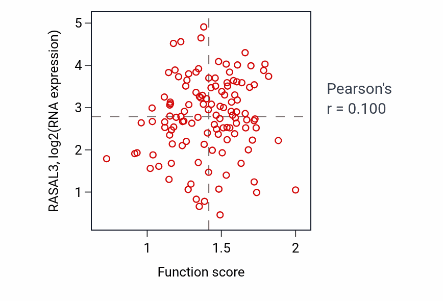 Per-sample scatter of Negative regulation of lymphocyte mediated immunity activity vs RASAL3 in BRCA.