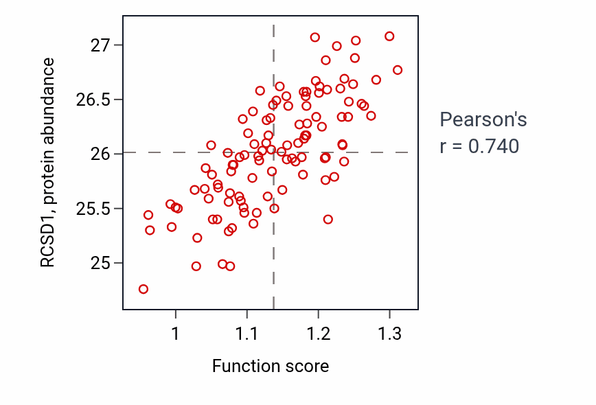 Per-sample scatter of Negative regulation of lymphocyte mediated immunity activity vs RCSD1 in LSCC.