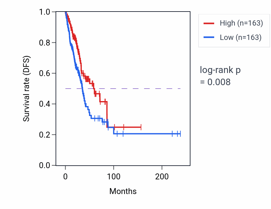 Kaplan&ndash;Meier survival curve for Negative regulation of lymphocyte mediated immunity pathway activity in LUAD: high vs low activity groups.