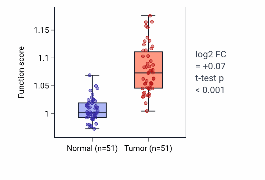 Tumor-vs-normal pathway-activity box plot for Negative regulation of lymphocyte mediated immunity in KIRC.