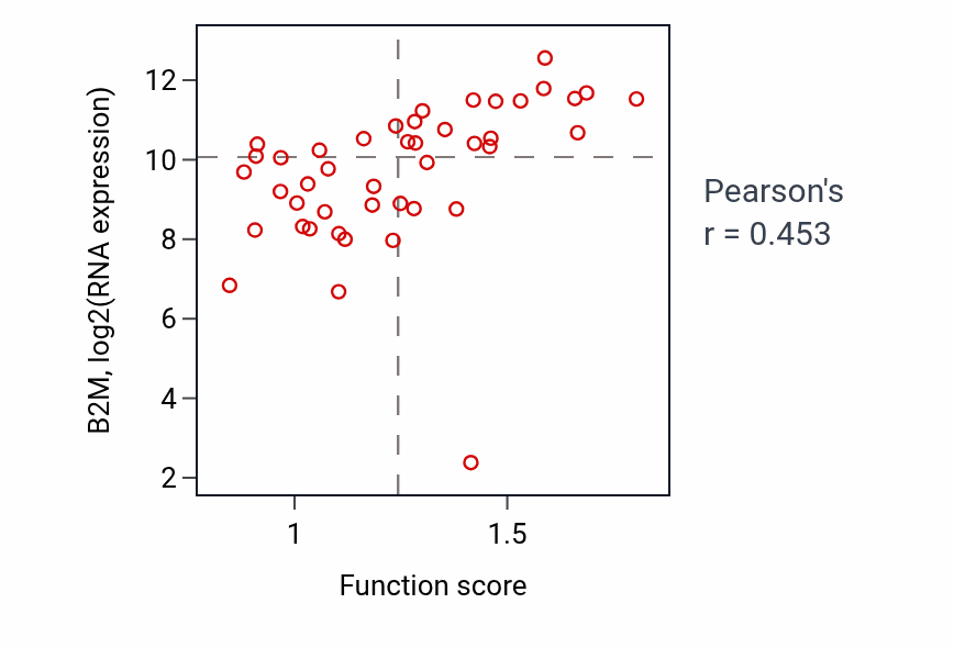 Per-sample scatter of Positive regulation of lymphocyte mediated immunity activity vs B2M in BREAST.