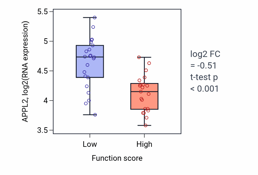 Box plot of APPL2 in Positive regulation of lymphocyte mediated immunity-low vs -high samples in SKIN.