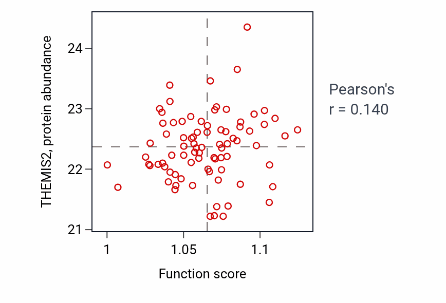 Per-sample scatter of Positive regulation of lymphocyte mediated immunity activity vs THEMIS2 in OV.